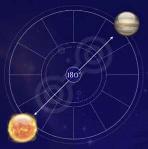 Sun opposite Jupiter